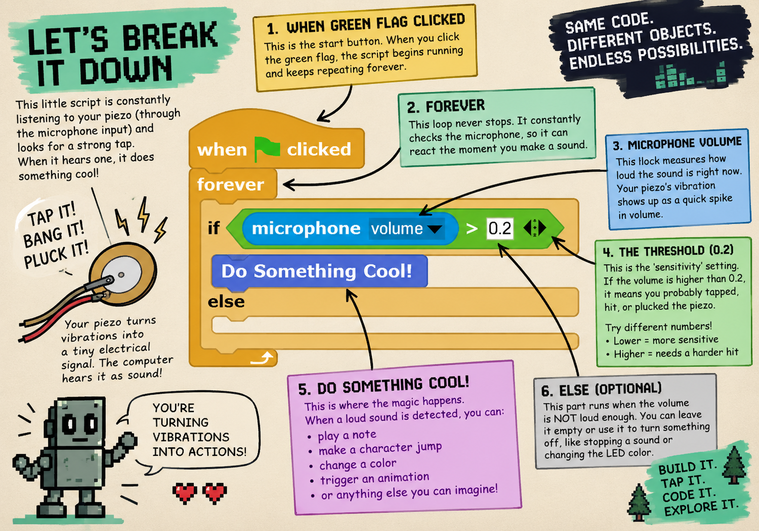 Illustrated Snap coding guide explaining the green flag, forever loop, microphone volume, sensitivity threshold, triggered action, and optional else block